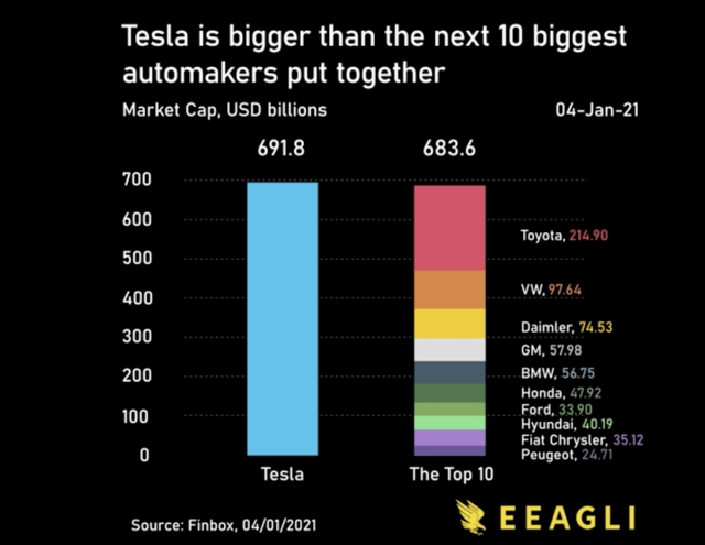 Tesla market cap vs auto makers'