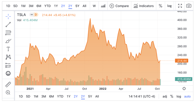 Tesla 2 year price chart