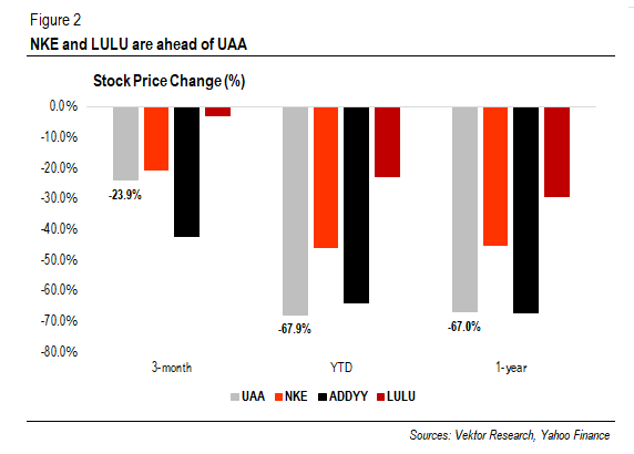 UA's Stock Price Change (%)