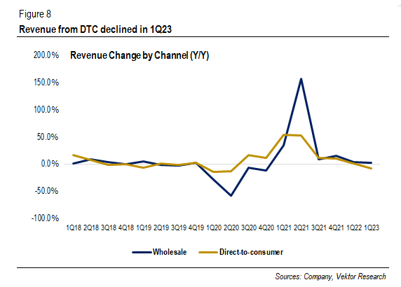 Revenue Change by Channel (%)