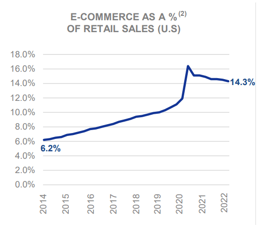 E-Commerce % of Retail Sales