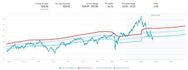 STAG P/AFFO Valuation Estimate Range