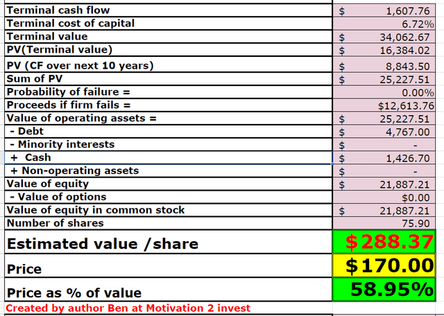 FLEETCOR stock valuation