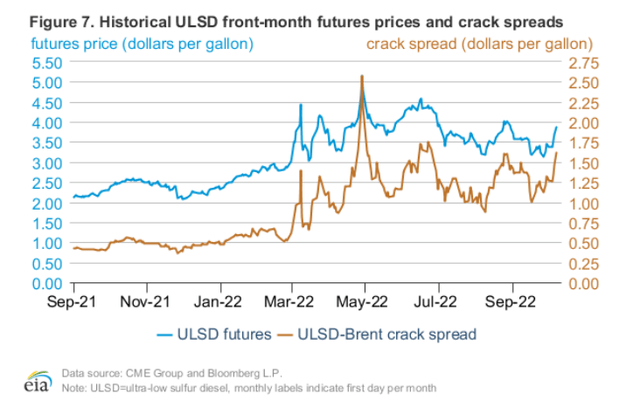 Figure 2 - Historical ULSD front month futures prices and crack spreads.