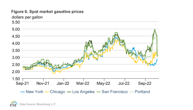 Figure 4 - U.S. spot market gasoline prices