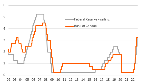 Federal Interest Rate Ceiling, Bank of Canada