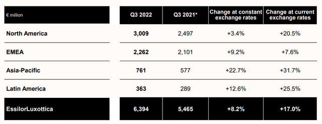 EssilorLuxottica's third-quarter revenue