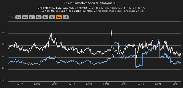 Price Multiples