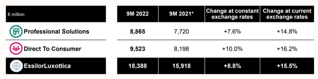 EssilorLuxottica's third-quarter revenue