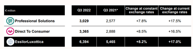 EssilorLuxottica's third-quarter revenue