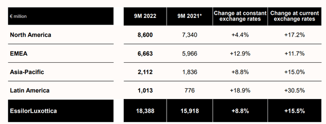 EssilorLuxottica's third-quarter revenue