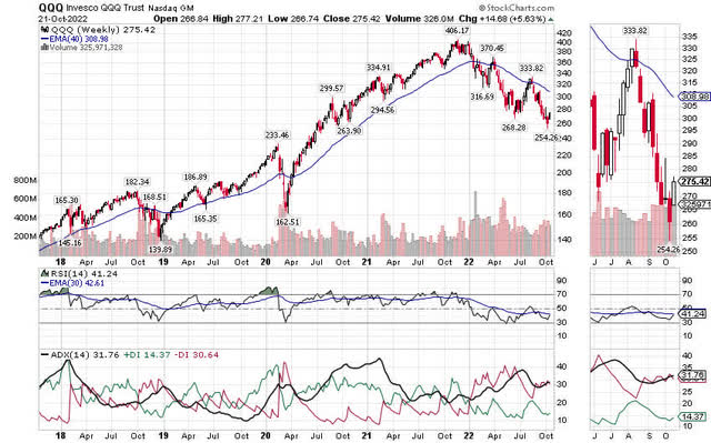 QQQ 5-year Chart, Weekly timeframe