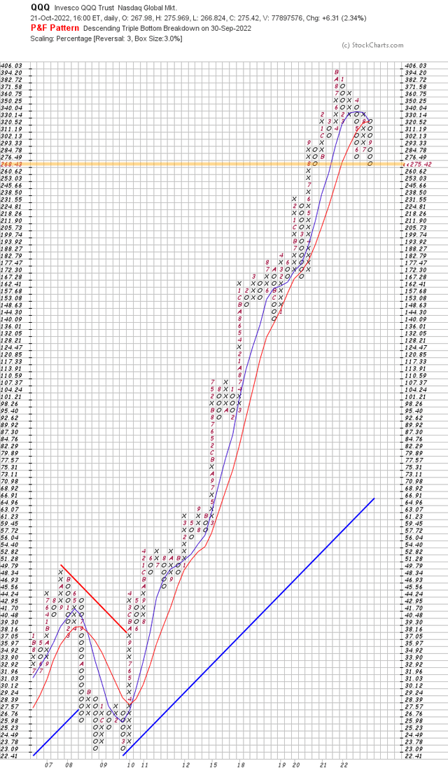 QQQ Point and Figure 3pct x 3