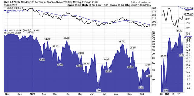 Nasdaq 100 Stocks Above 200-day Moving Average, 1-year