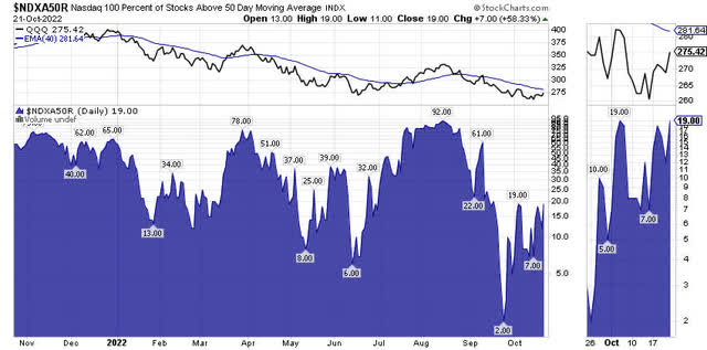 Nasdaq 100 Stocks Above 50-day Moving Average, 1-year