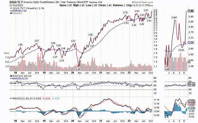 QQQ vs TLT, 5-year Chart, Weekly Timeframe