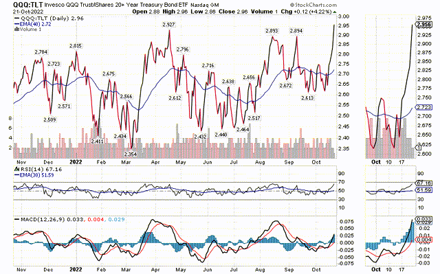 QQQ vs TLT, 1-year Chart, Daily Timeframe