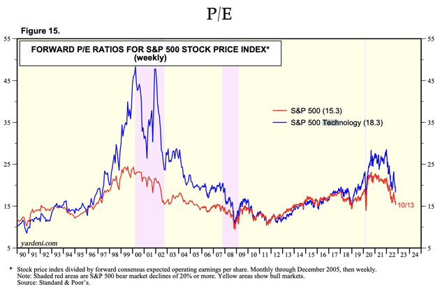 Forward PE Ratios, 1990 to 2022