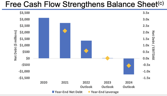 Range Resources free cash flow and balance sheet