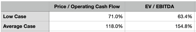 Energy Transfer Price/Operating Cash Flow Projections