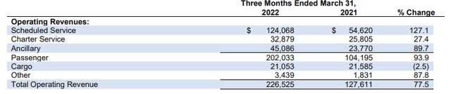 Sun Country Airlines results