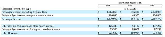 Hawaiian Airlines revenues