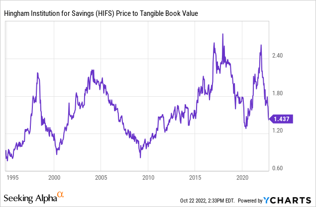 HIFS Price to Tangible Book Value