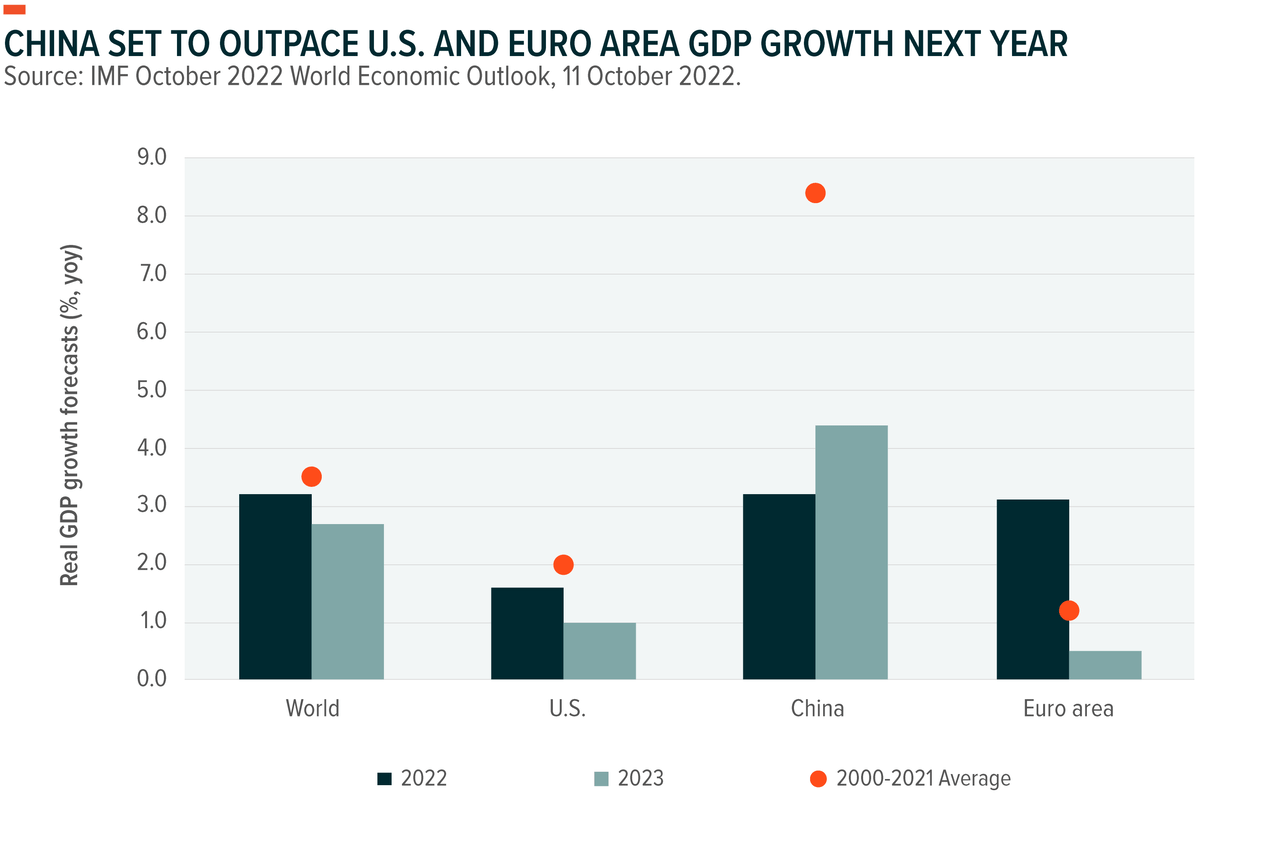China vs. US & Euro area GDP