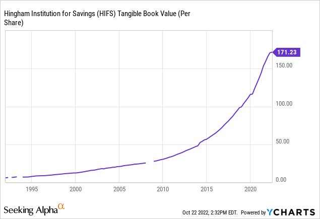 HIFS Tangible Book Value