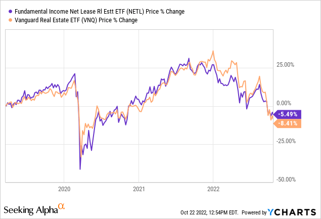 NETL vs VNQ price