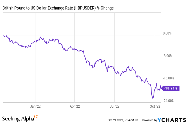Pound to USD Exchange Rate % Change