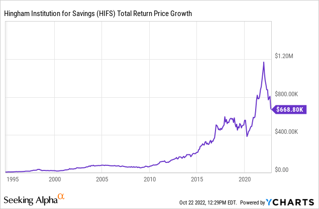 HIFS Total Return Price Growth