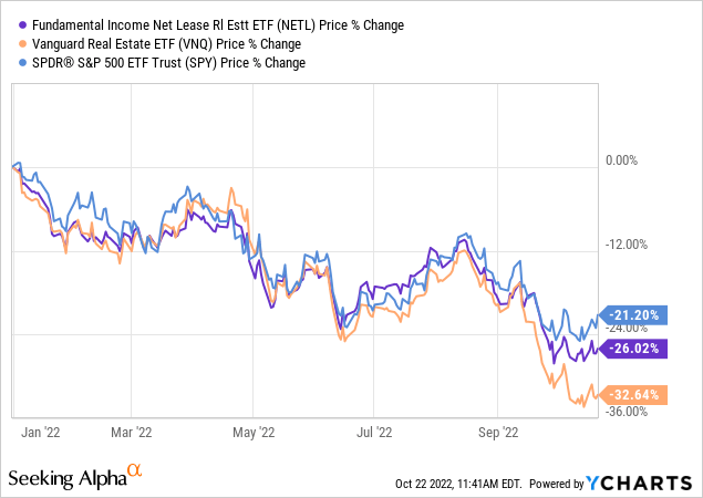 NETL ETF price