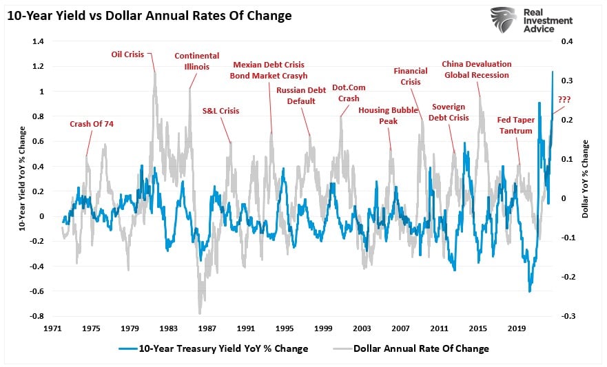 10-year yield vs. dollar annual rates of change