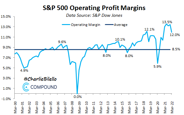 S&P 500 Operating Profit Margins