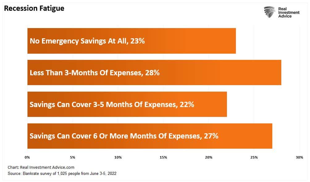 Recession Fatigue, &#8220;Recession Fatigue&#8221; As Consumers Begin To Break