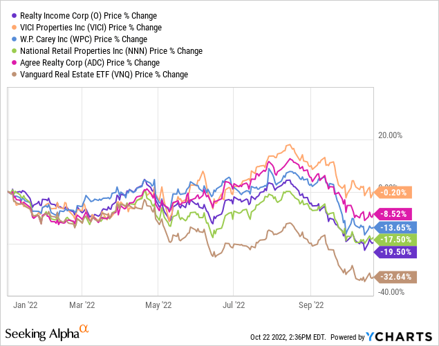 O vs VICI vs WPC vs NNN vs ADC vs VNQ price