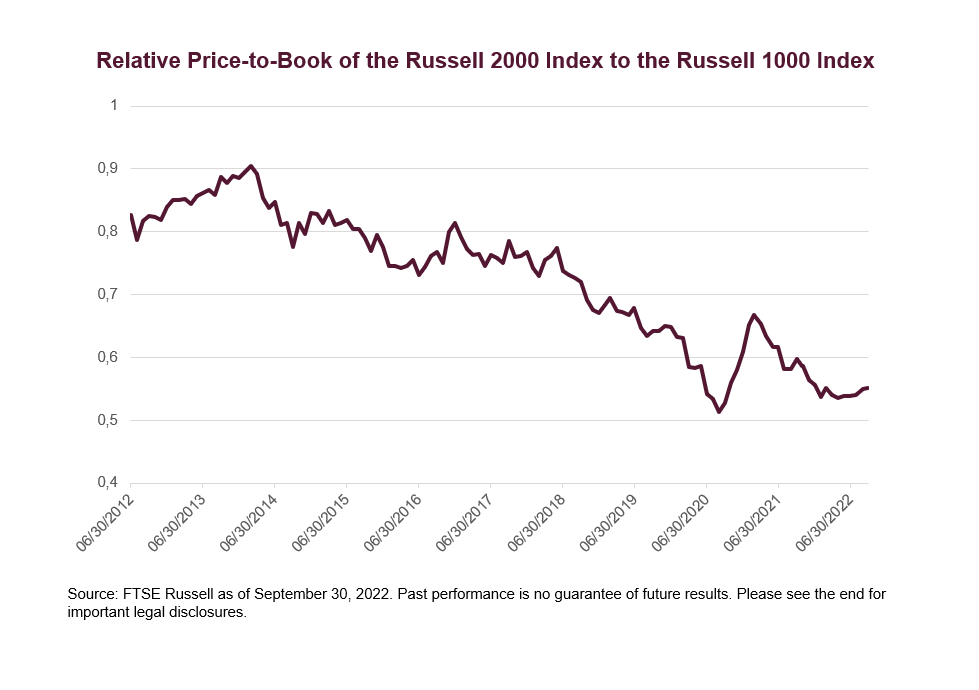 Relative Price-To-Book Russell 2000, 1000 Index