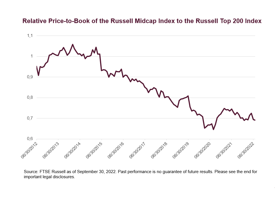 Relative Price-To-Book Russell Midcap to Top 200 Index