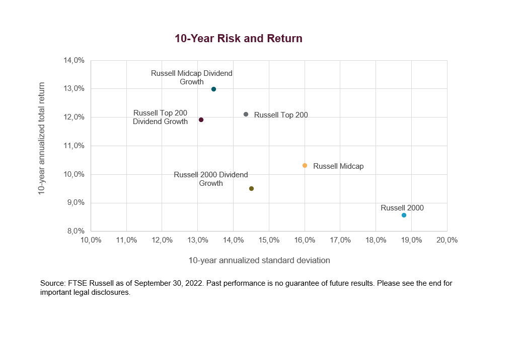 10-Year Risk and Return
