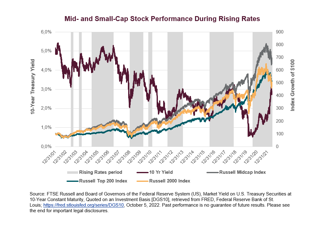 Mid- and Small-Cap Stock Performance During Rising Rates