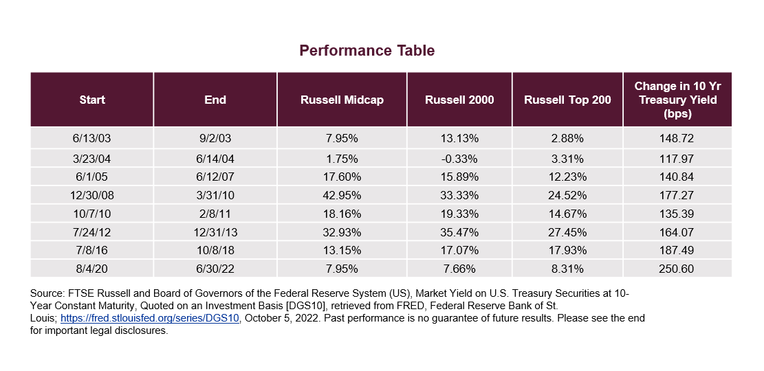 Performance Table