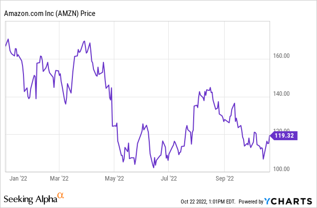 Amazon share price