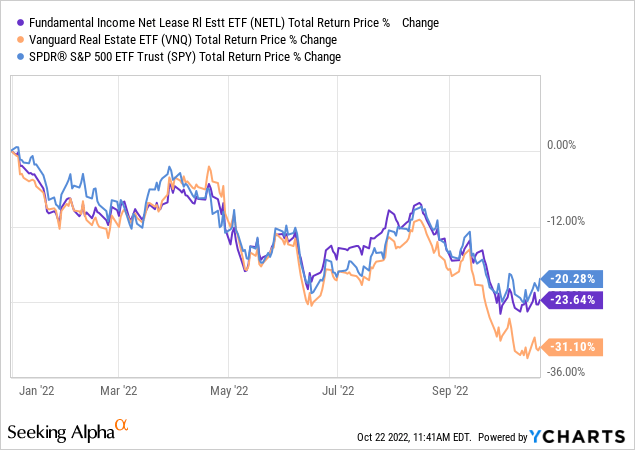 NETL vs VNQ vs SPY return price