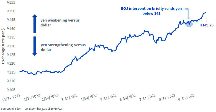 2022: A Challenge for the Yen