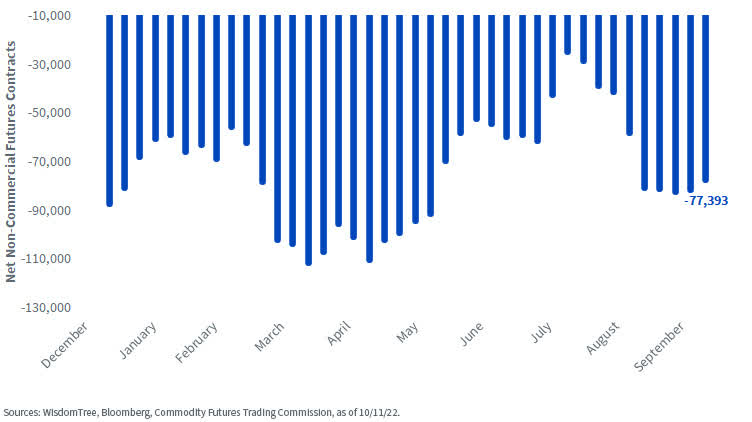 Short Bets Have Kept Pressure