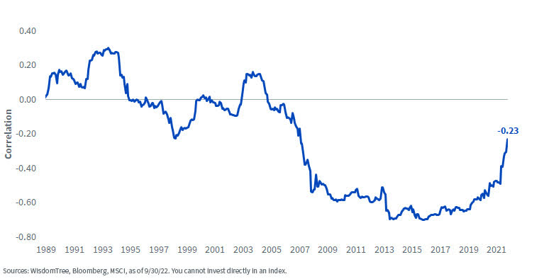 Rolling 60-month correlation: MSCI Japan and yen returns