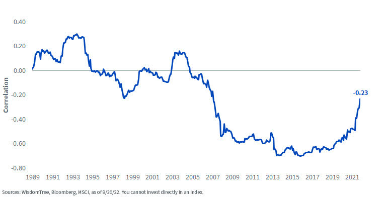 Rolling 60-Month Correlation: MSCI Japan and Yen Returns