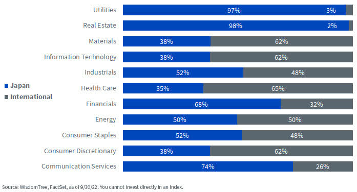 Geographic Revenue Exposure of MSCI Japan Sectors