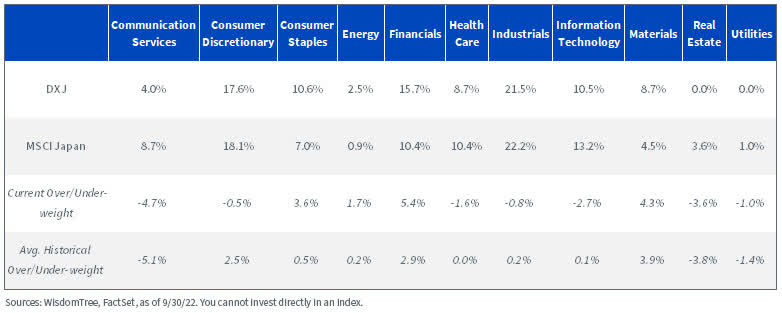 Sector Exposures as of 9/30/22